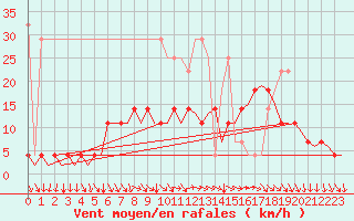 Courbe de la force du vent pour Nuernberg