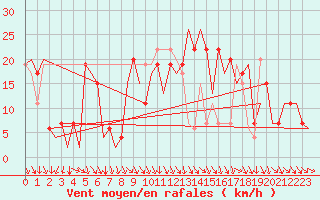 Courbe de la force du vent pour Pamplona (Esp)