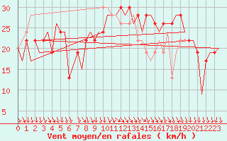 Courbe de la force du vent pour Pamplona (Esp)