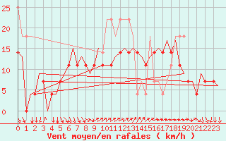 Courbe de la force du vent pour Faro / Aeroporto