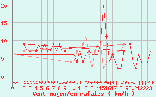 Courbe de la force du vent pour Bergamo / Orio Al Serio