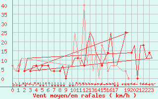 Courbe de la force du vent pour Dushanbe