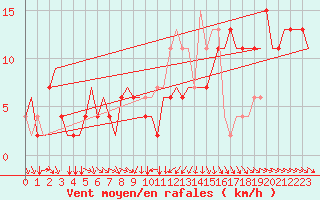 Courbe de la force du vent pour Torino / Caselle