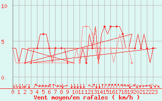 Courbe de la force du vent pour Torino / Caselle