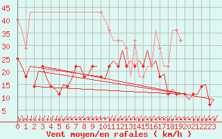 Courbe de la force du vent pour Visby Flygplats