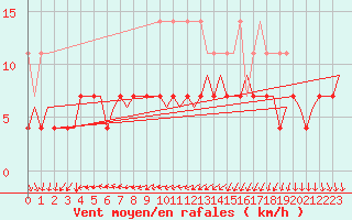 Courbe de la force du vent pour Lulea / Kallax