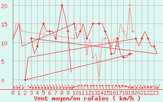 Courbe de la force du vent pour Almeria / Aeropuerto
