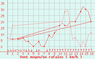 Courbe de la force du vent pour Gerona (Esp)