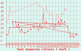 Courbe de la force du vent pour Zurich-Kloten