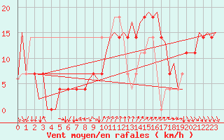 Courbe de la force du vent pour Faro / Aeroporto