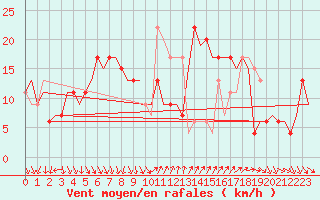 Courbe de la force du vent pour Almeria / Aeropuerto