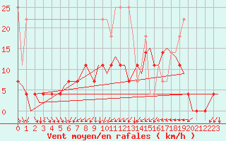 Courbe de la force du vent pour Volkel