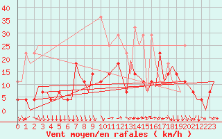 Courbe de la force du vent pour Rorvik / Ryum