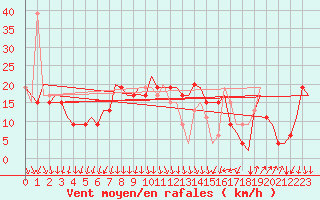 Courbe de la force du vent pour Milano / Malpensa