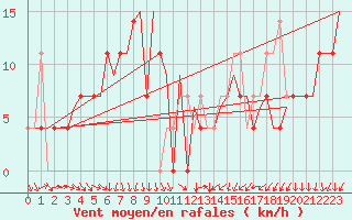 Courbe de la force du vent pour Umea Flygplats