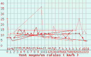 Courbe de la force du vent pour Evenes