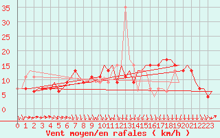 Courbe de la force du vent pour Farnborough