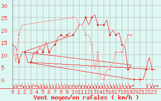 Courbe de la force du vent pour Malmo / Sturup