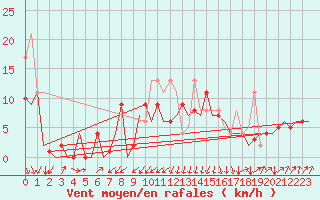 Courbe de la force du vent pour San Sebastian (Esp)