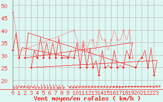 Courbe de la force du vent pour Platforme D15-fa-1 Sea