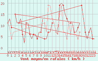 Courbe de la force du vent pour Cagliari / Elmas