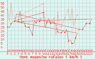 Courbe de la force du vent pour Platform K13-A