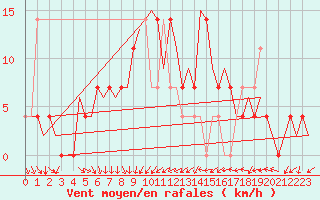 Courbe de la force du vent pour Fassberg