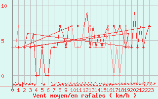 Courbe de la force du vent pour Skelleftea Airport