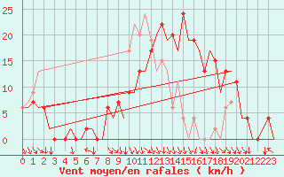 Courbe de la force du vent pour Pamplona (Esp)