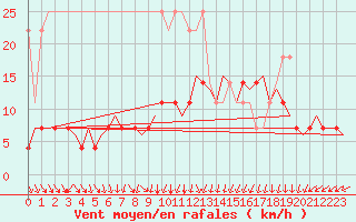 Courbe de la force du vent pour Lelystad