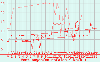 Courbe de la force du vent pour Rygge