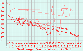 Courbe de la force du vent pour Orland Iii