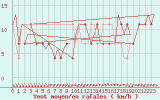 Courbe de la force du vent pour Skelleftea Airport