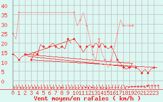 Courbe de la force du vent pour Kruunupyy