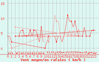 Courbe de la force du vent pour Madrid / Barajas (Esp)