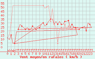 Courbe de la force du vent pour Aberdeen (UK)