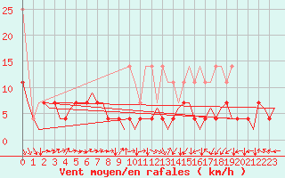 Courbe de la force du vent pour Muenster / Osnabrueck