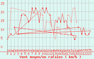 Courbe de la force du vent pour Jonkoping Flygplats