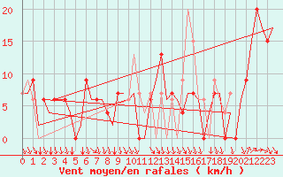 Courbe de la force du vent pour Madrid / Barajas (Esp)