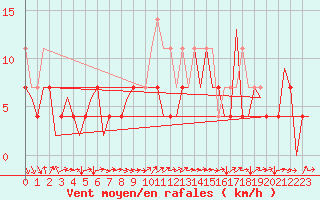 Courbe de la force du vent pour Cerklje Airport