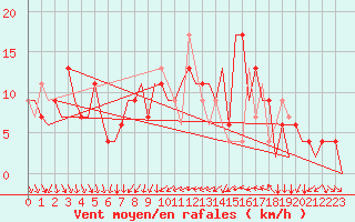 Courbe de la force du vent pour Madrid / Barajas (Esp)