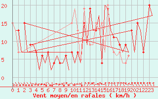 Courbe de la force du vent pour Pamplona (Esp)