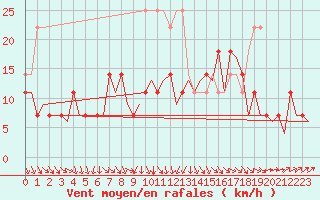 Courbe de la force du vent pour Helsinki-Vantaa