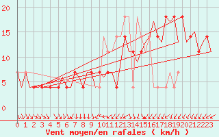 Courbe de la force du vent pour Celle