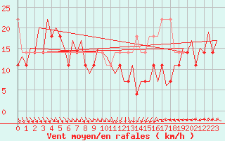 Courbe de la force du vent pour Platforme D15-fa-1 Sea