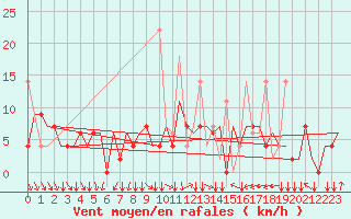 Courbe de la force du vent pour Vilnius