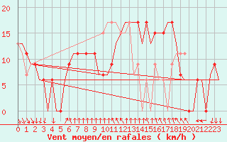 Courbe de la force du vent pour Adana / Incirlik