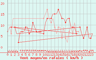 Courbe de la force du vent pour Palermo / Punta Raisi