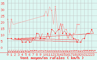 Courbe de la force du vent pour Volkel