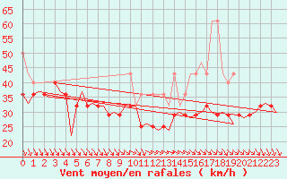 Courbe de la force du vent pour Vlieland